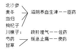 慢性胃炎的中医辨证治疗---